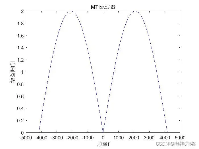 【雷达通信】基于matlab线性调频脉冲雷达仿真【含Matlab源码 2104期】_matlab_20